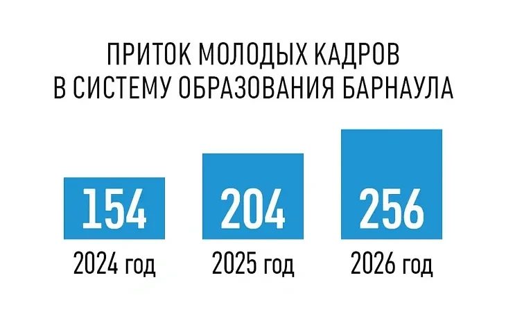 В школы Барнаула в этом году пришли работать 256 молодых педагогов