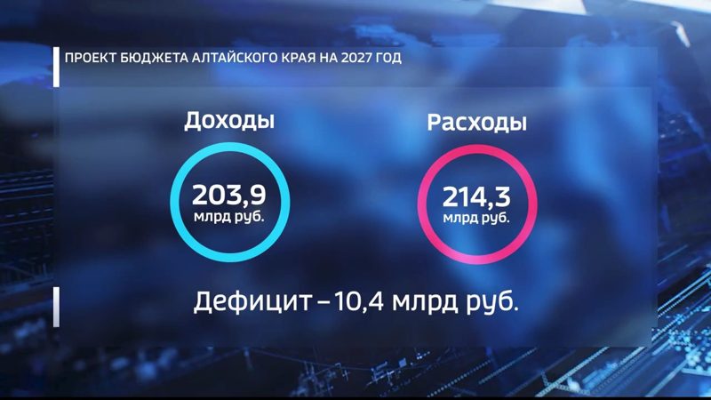 Бюджет Алтайского края на 2027 год и плановое трёхлетие сформирован